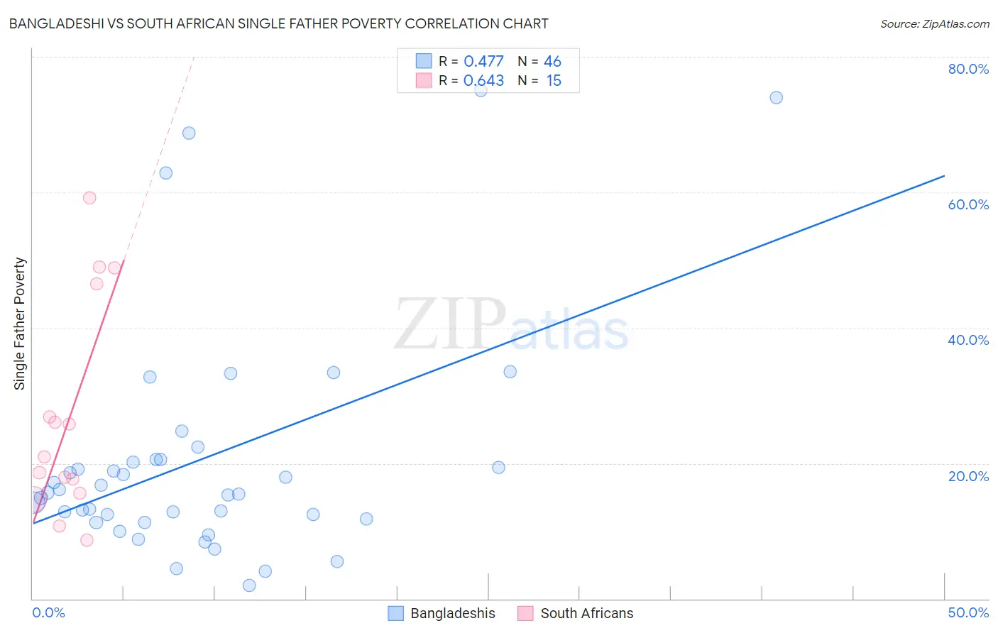 Bangladeshi vs South African Single Father Poverty