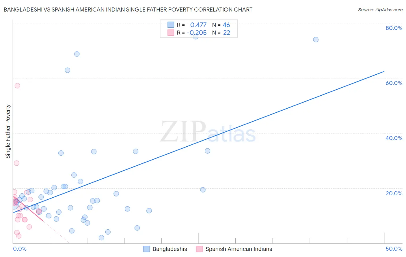 Bangladeshi vs Spanish American Indian Single Father Poverty