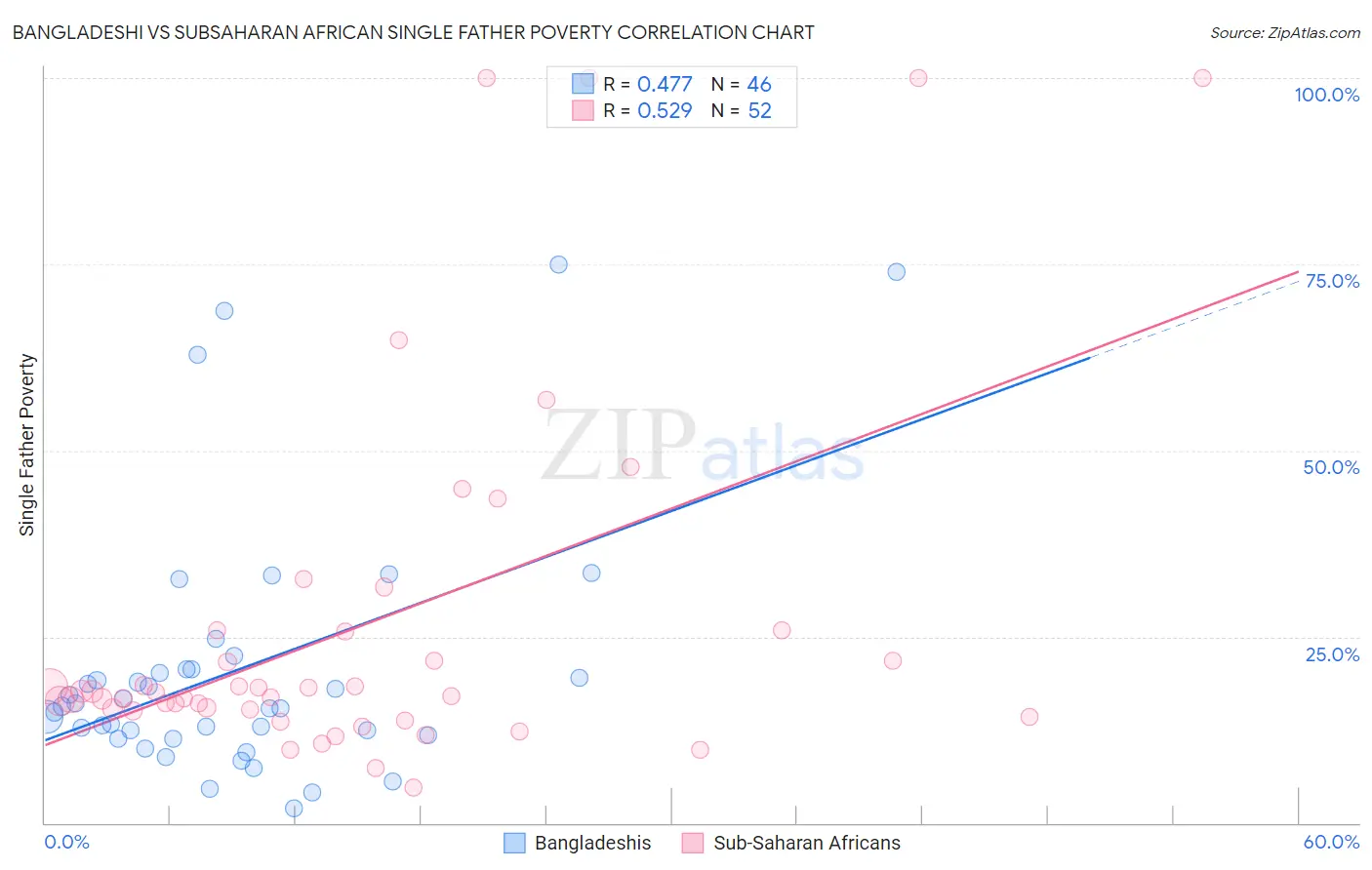 Bangladeshi vs Subsaharan African Single Father Poverty