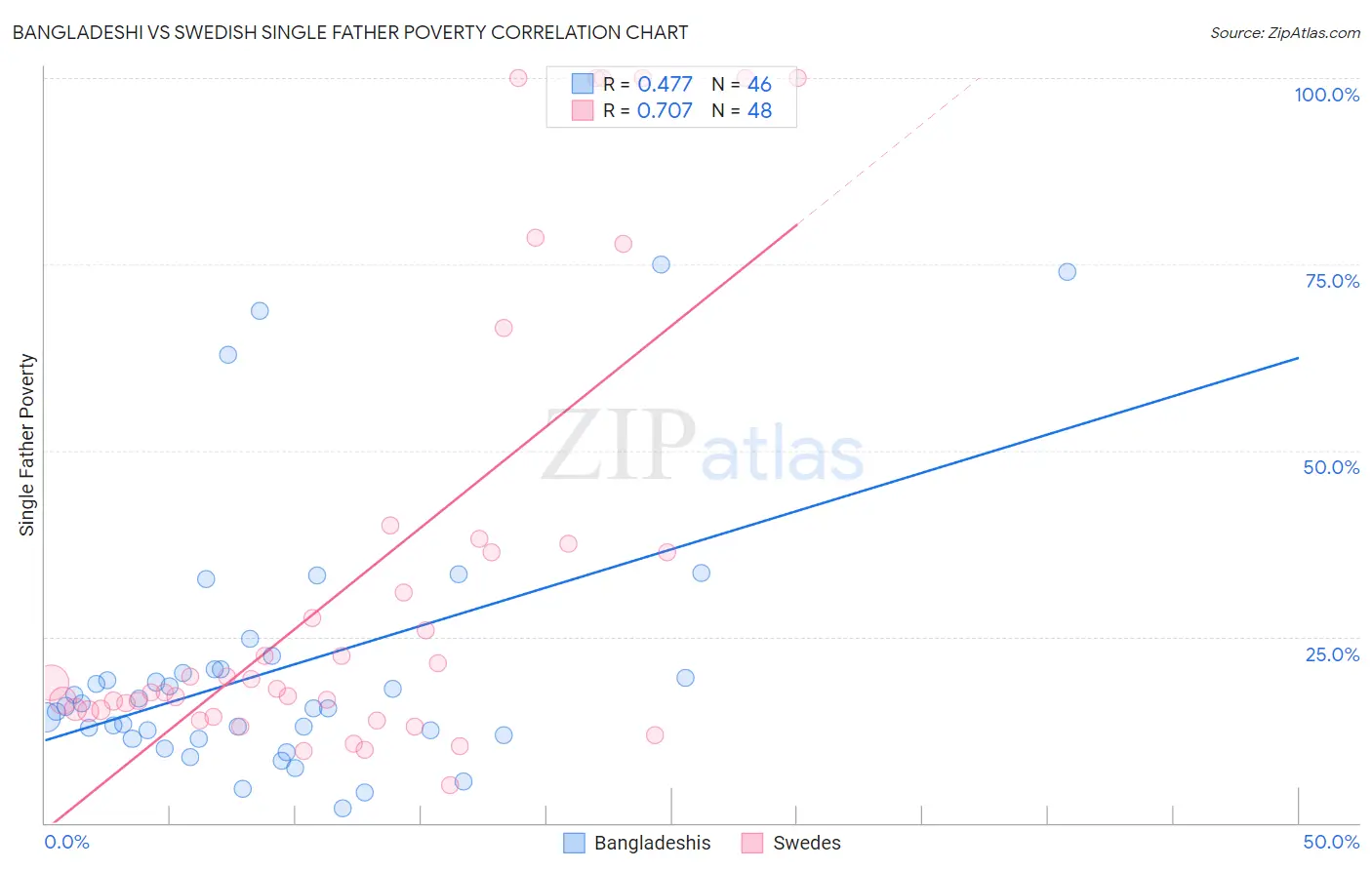 Bangladeshi vs Swedish Single Father Poverty