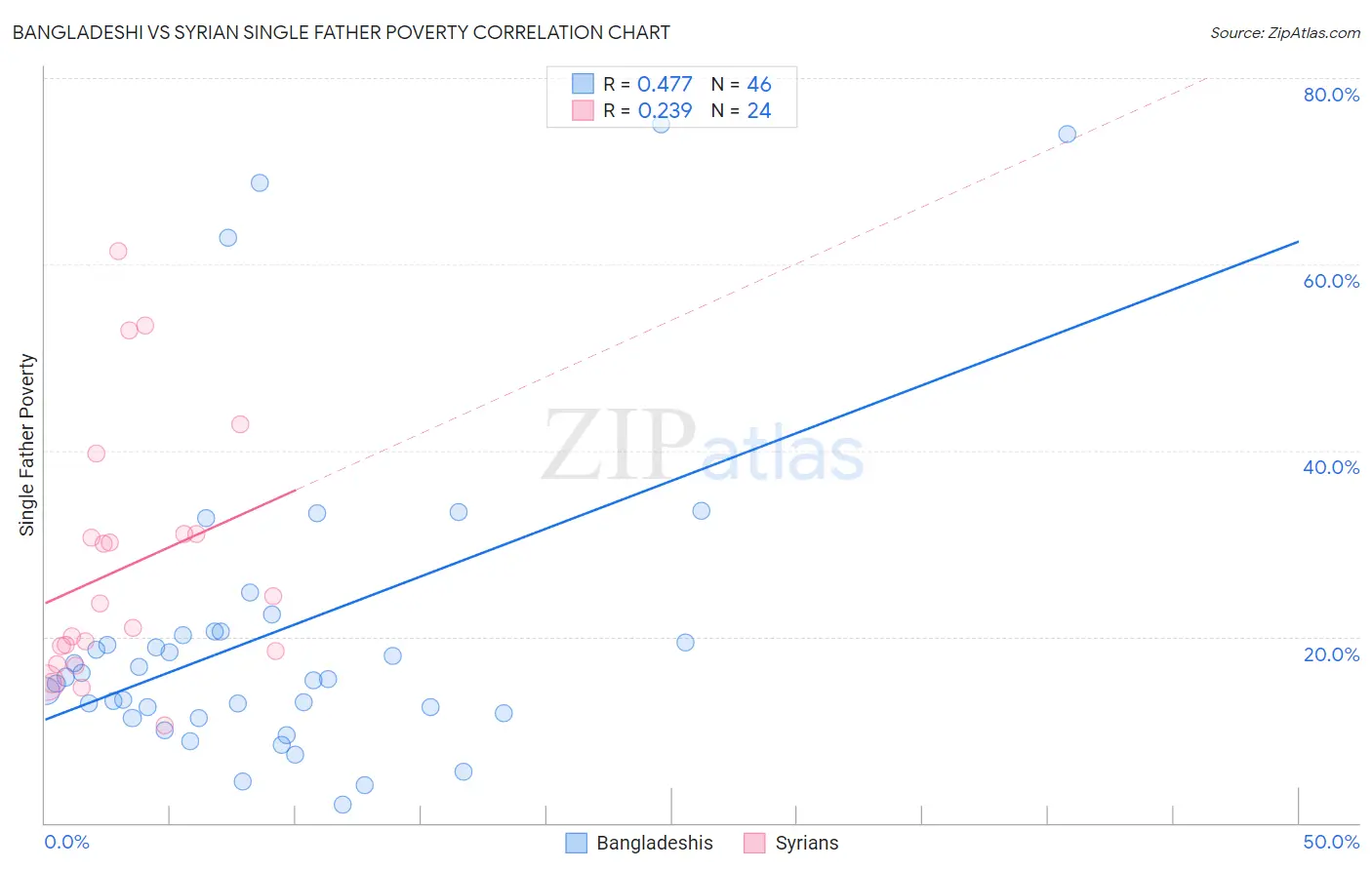 Bangladeshi vs Syrian Single Father Poverty