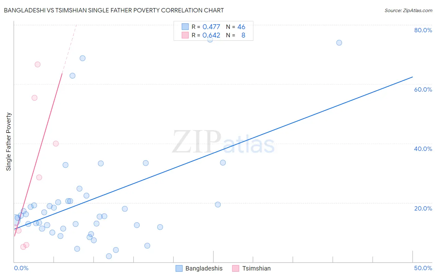 Bangladeshi vs Tsimshian Single Father Poverty