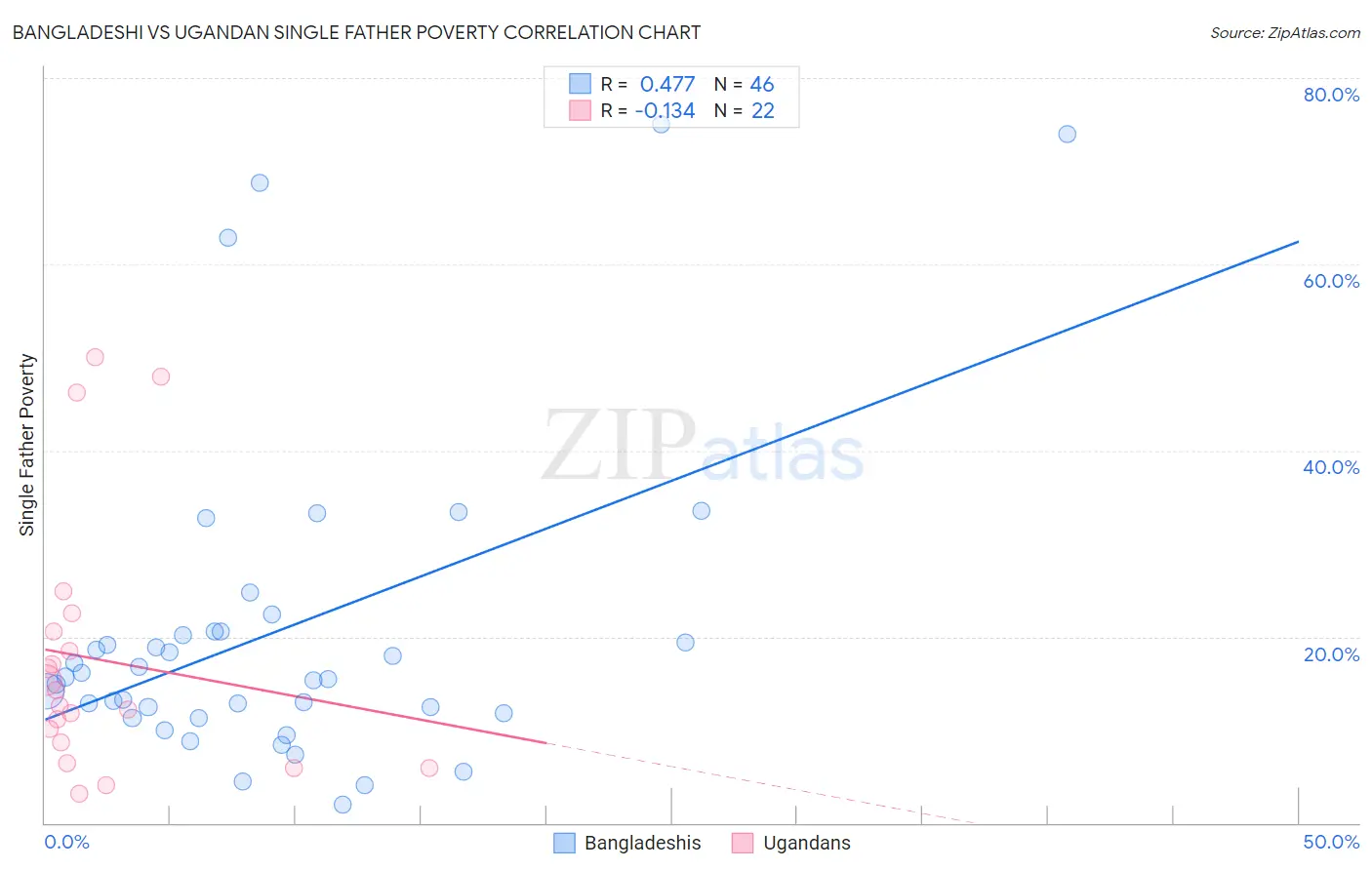 Bangladeshi vs Ugandan Single Father Poverty