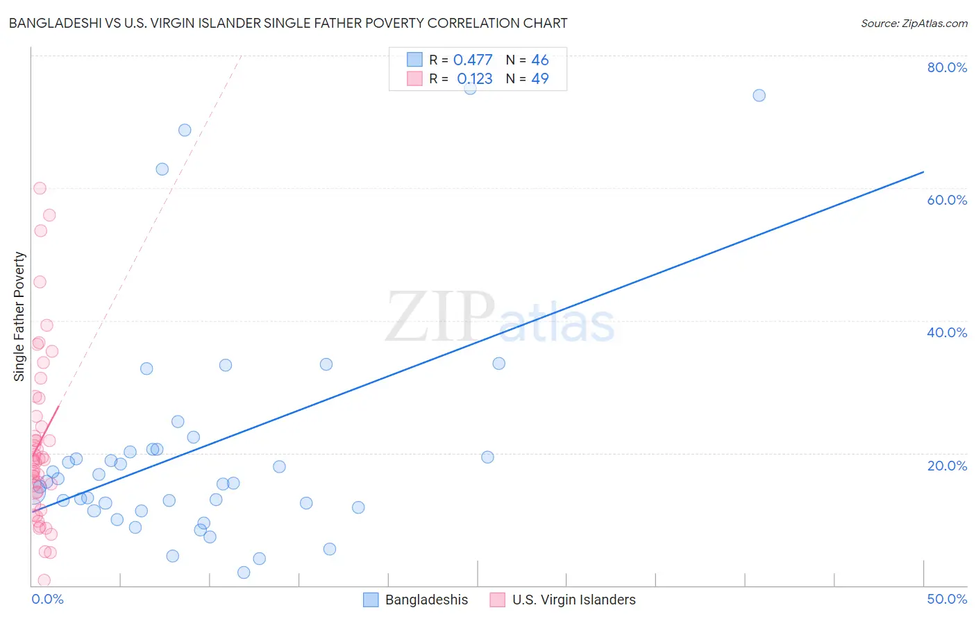 Bangladeshi vs U.S. Virgin Islander Single Father Poverty
