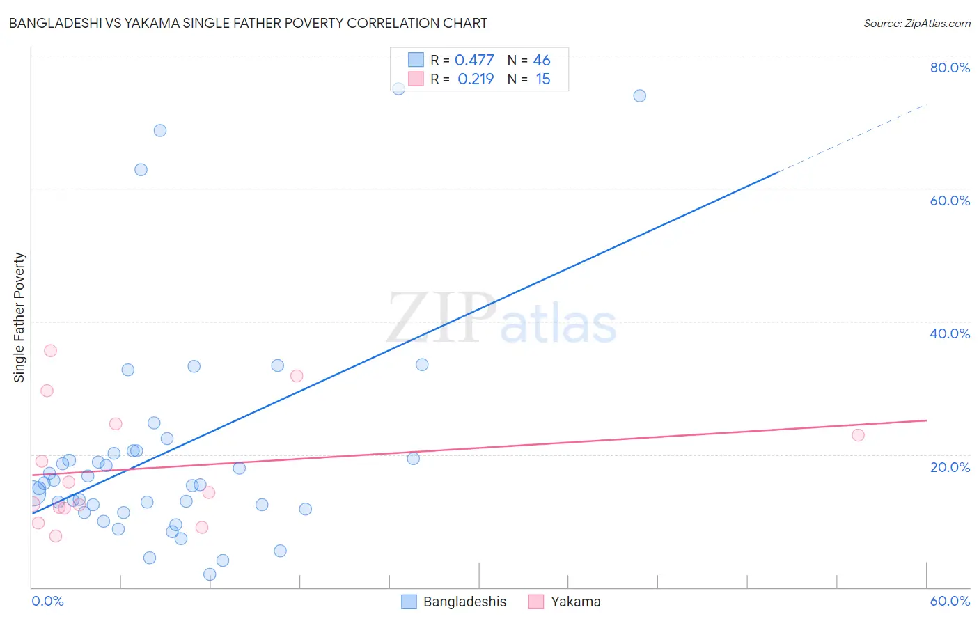 Bangladeshi vs Yakama Single Father Poverty