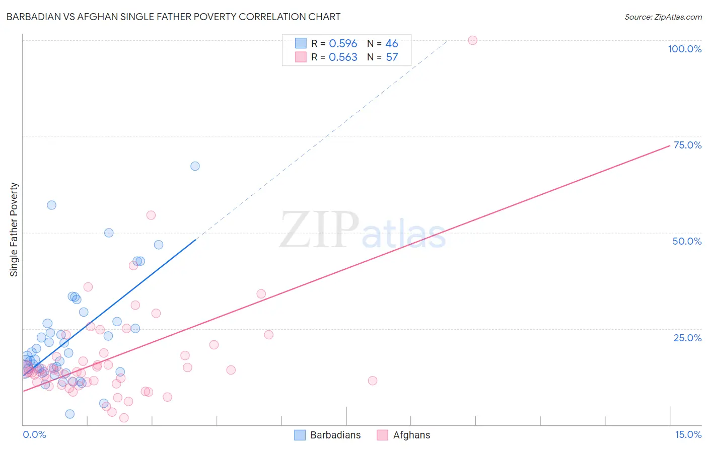 Barbadian vs Afghan Single Father Poverty