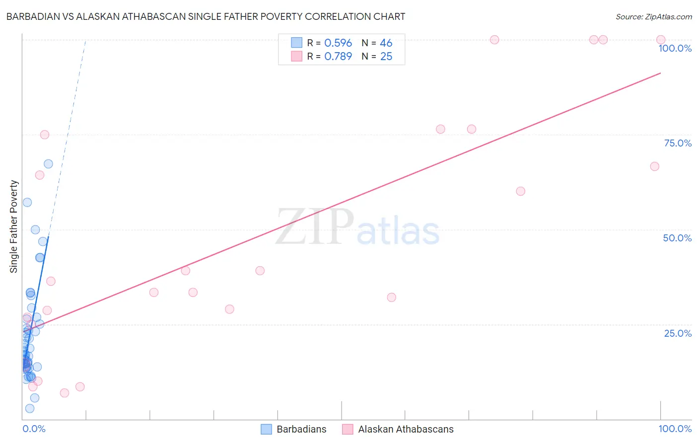 Barbadian vs Alaskan Athabascan Single Father Poverty