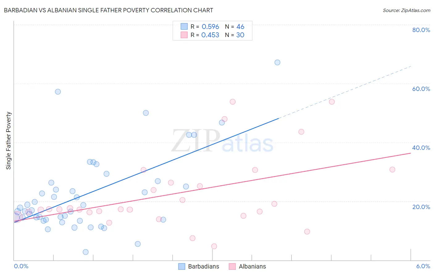 Barbadian vs Albanian Single Father Poverty