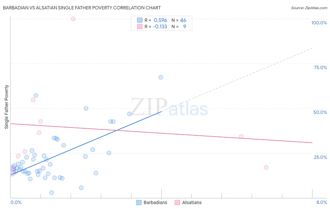 Barbadian vs Alsatian Single Father Poverty