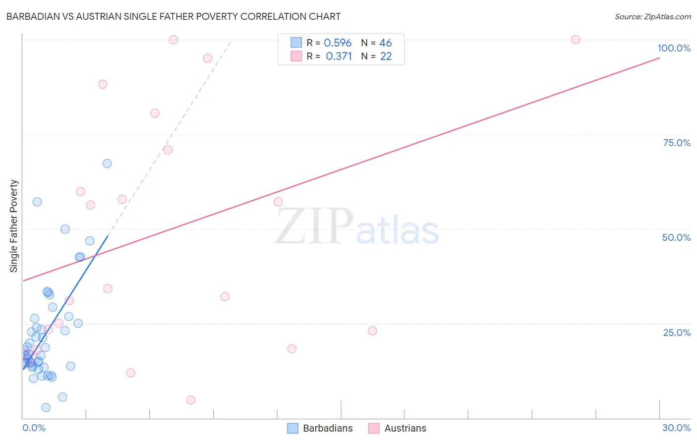 Barbadian vs Austrian Single Father Poverty