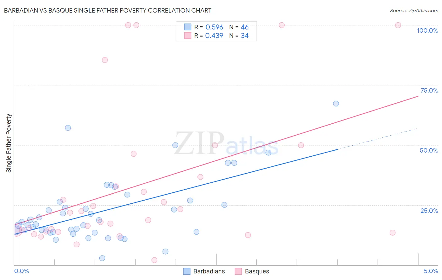 Barbadian vs Basque Single Father Poverty
