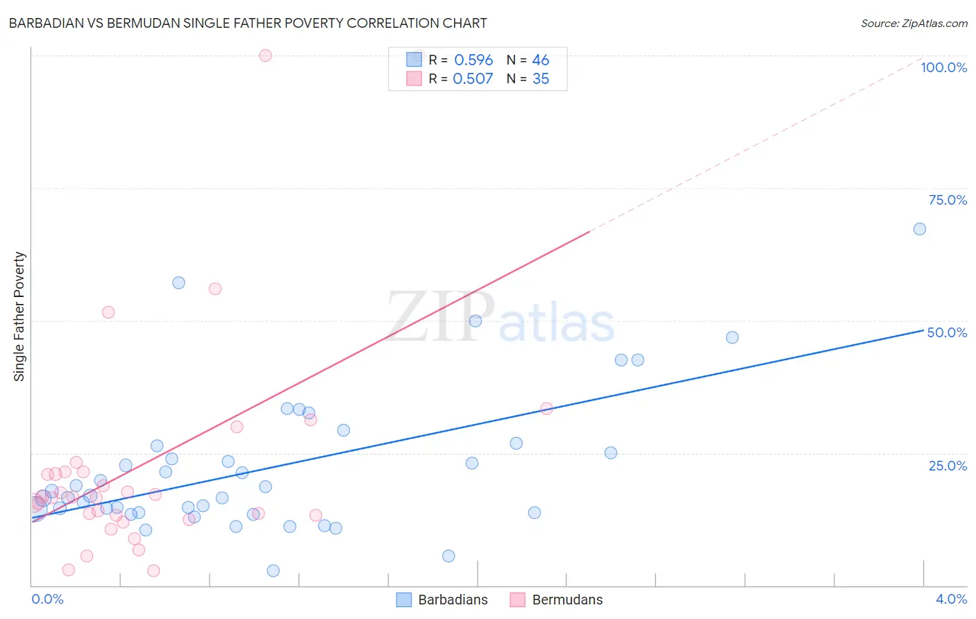 Barbadian vs Bermudan Single Father Poverty