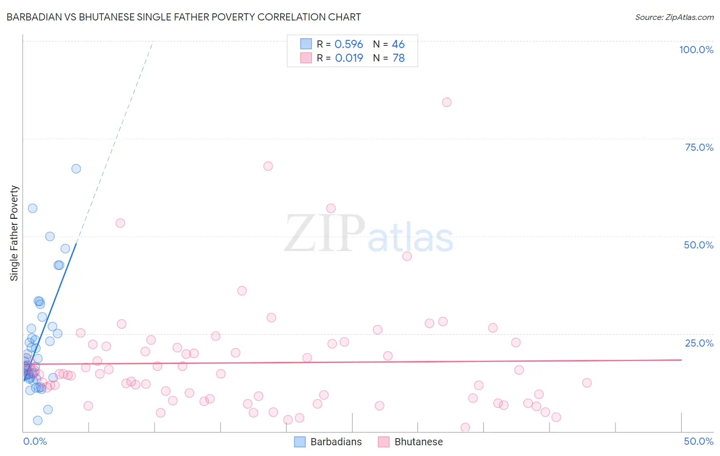 Barbadian vs Bhutanese Single Father Poverty