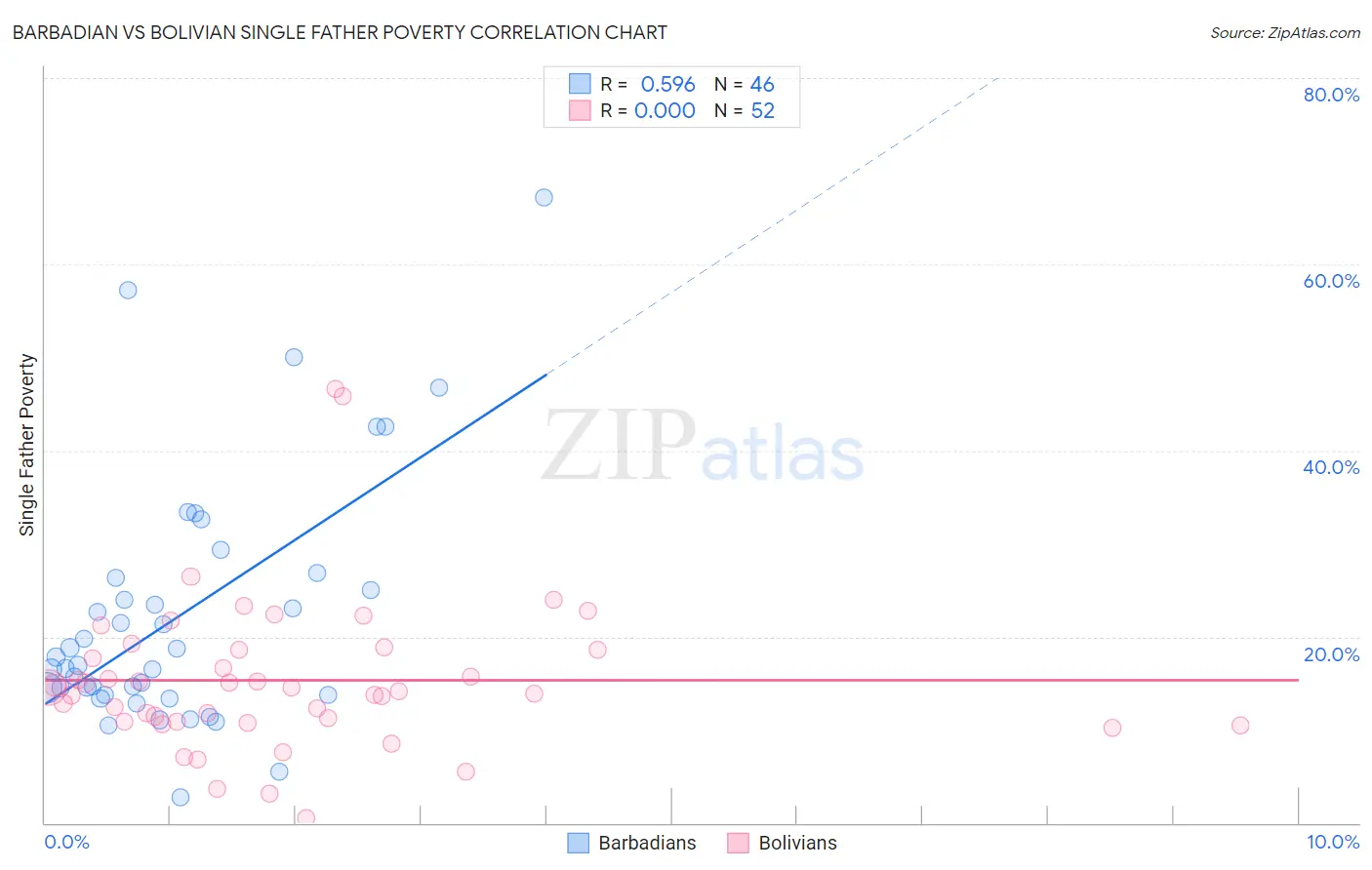 Barbadian vs Bolivian Single Father Poverty