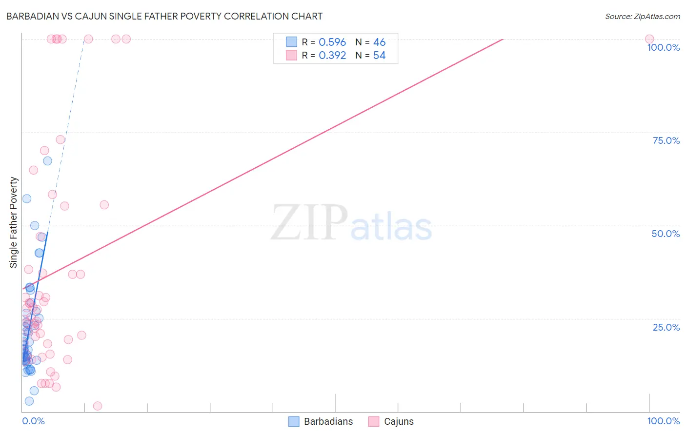 Barbadian vs Cajun Single Father Poverty