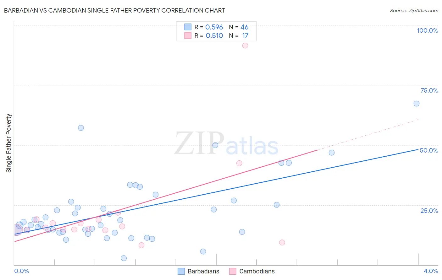 Barbadian vs Cambodian Single Father Poverty