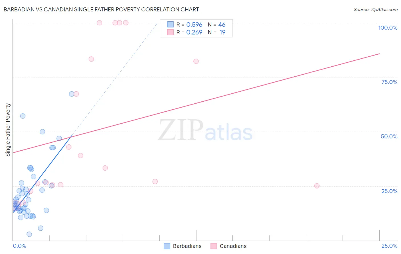 Barbadian vs Canadian Single Father Poverty