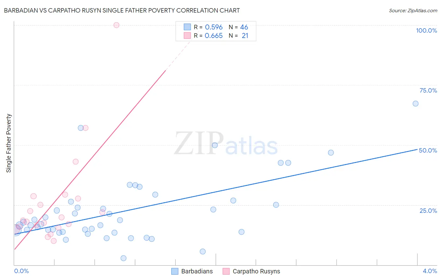 Barbadian vs Carpatho Rusyn Single Father Poverty