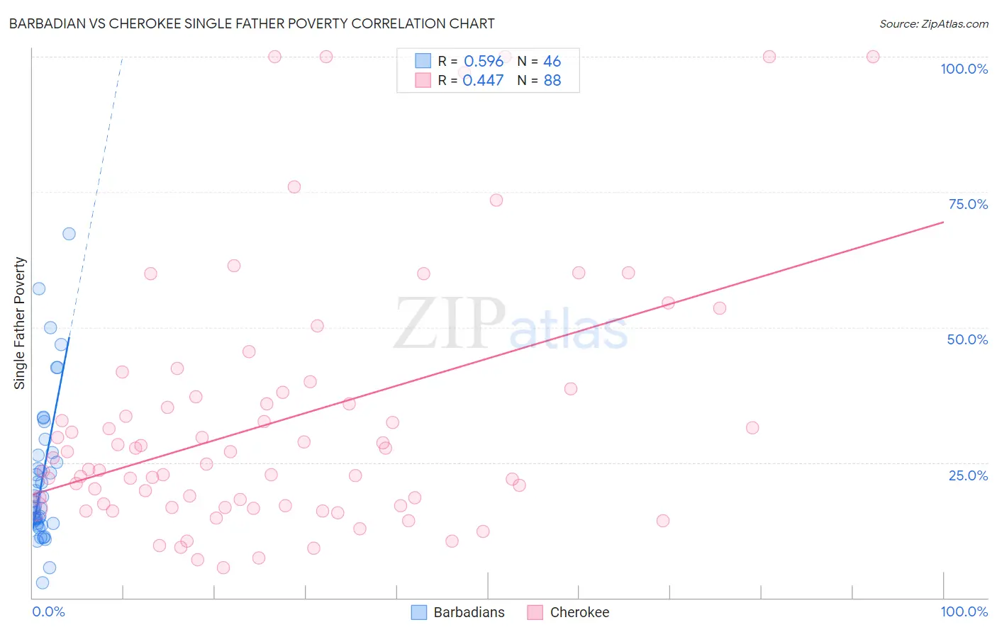 Barbadian vs Cherokee Single Father Poverty