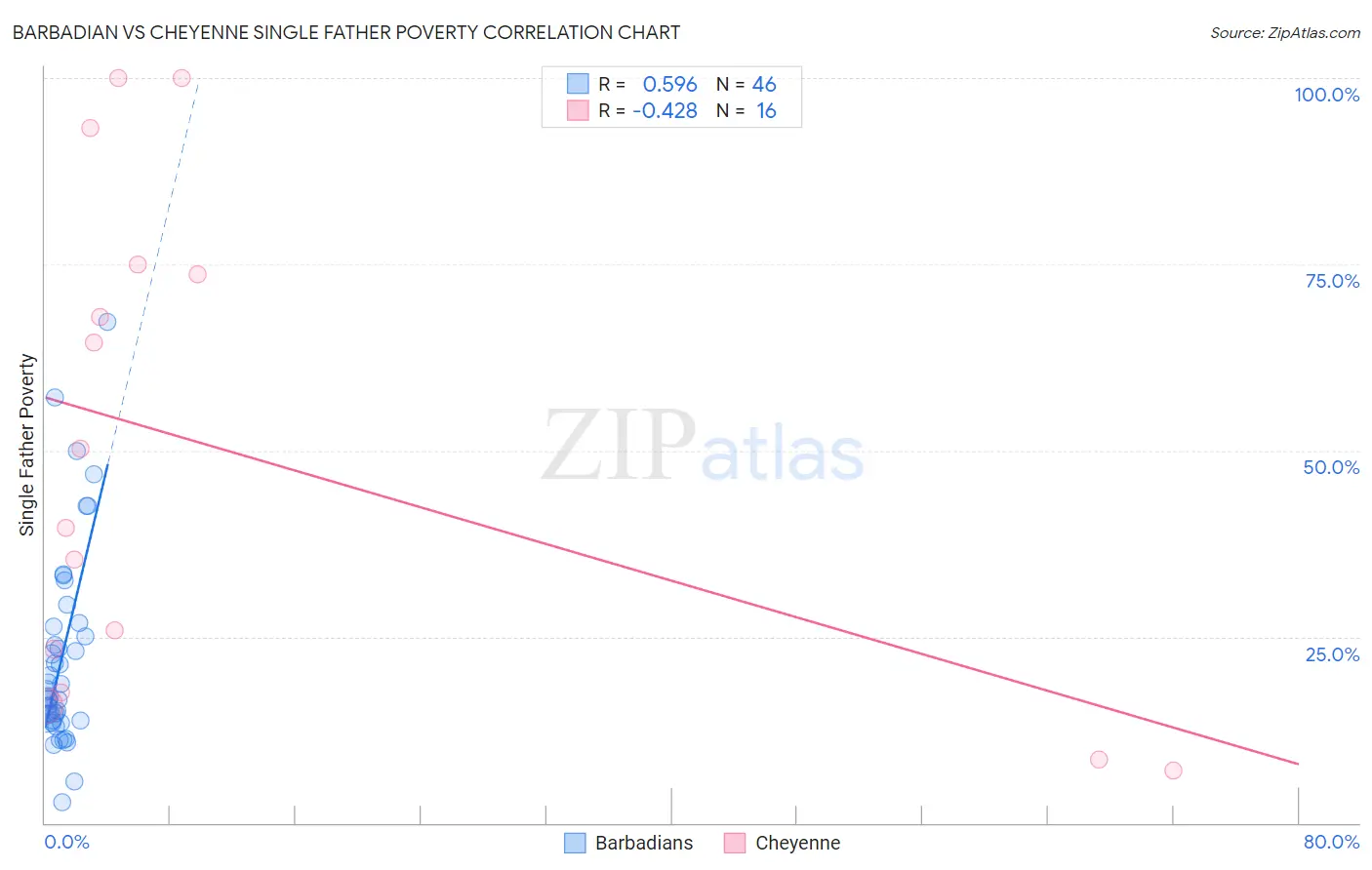 Barbadian vs Cheyenne Single Father Poverty