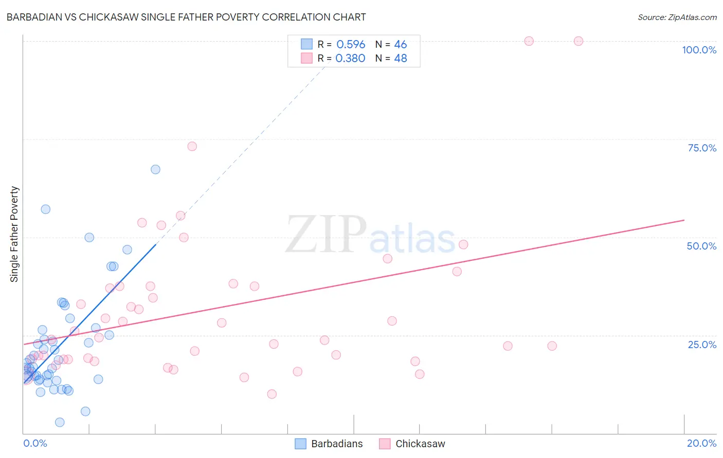 Barbadian vs Chickasaw Single Father Poverty