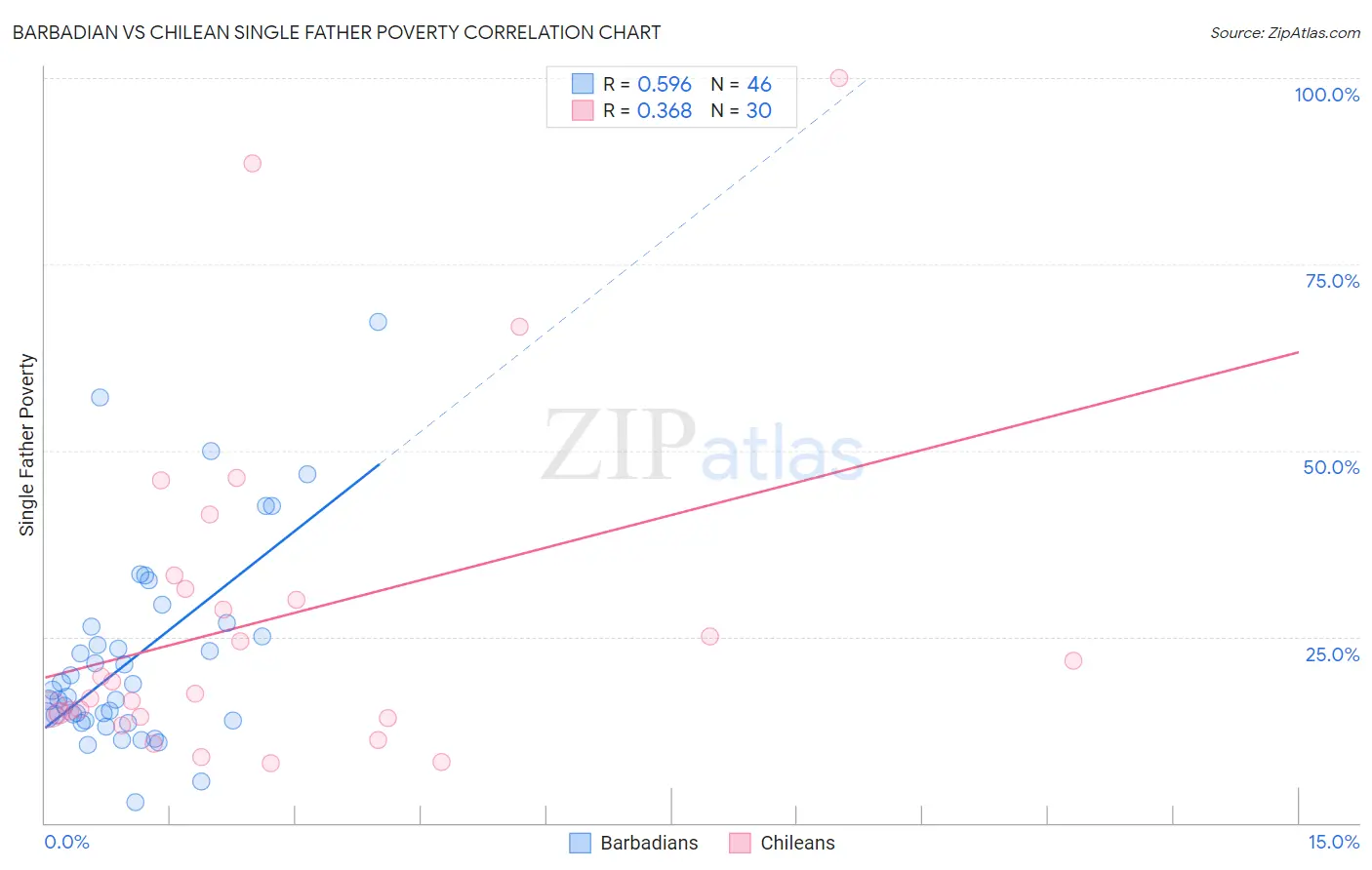 Barbadian vs Chilean Single Father Poverty