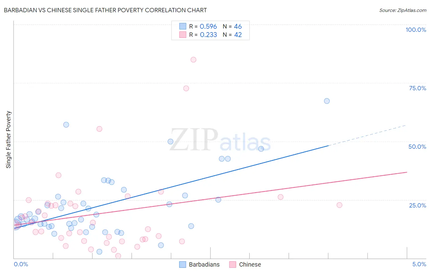 Barbadian vs Chinese Single Father Poverty