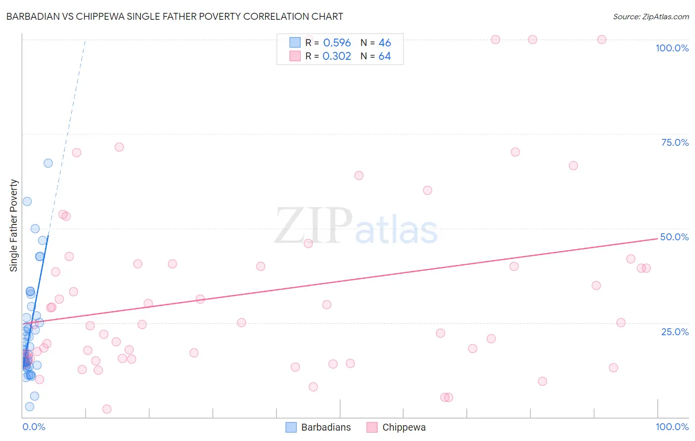 Barbadian vs Chippewa Single Father Poverty