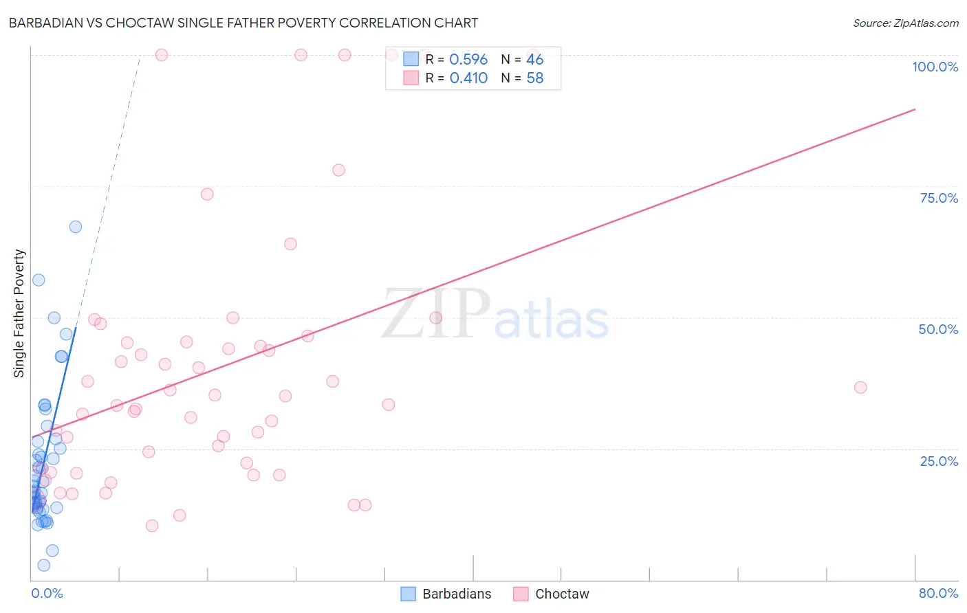 Barbadian vs Choctaw Single Father Poverty