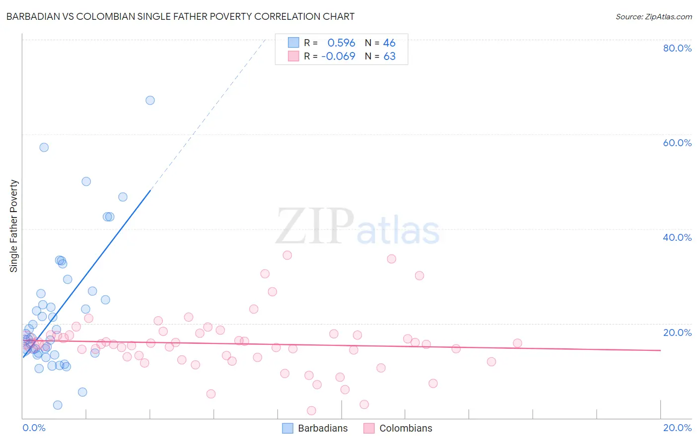 Barbadian vs Colombian Single Father Poverty