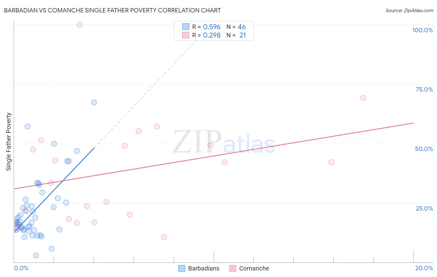 Barbadian vs Comanche Single Father Poverty