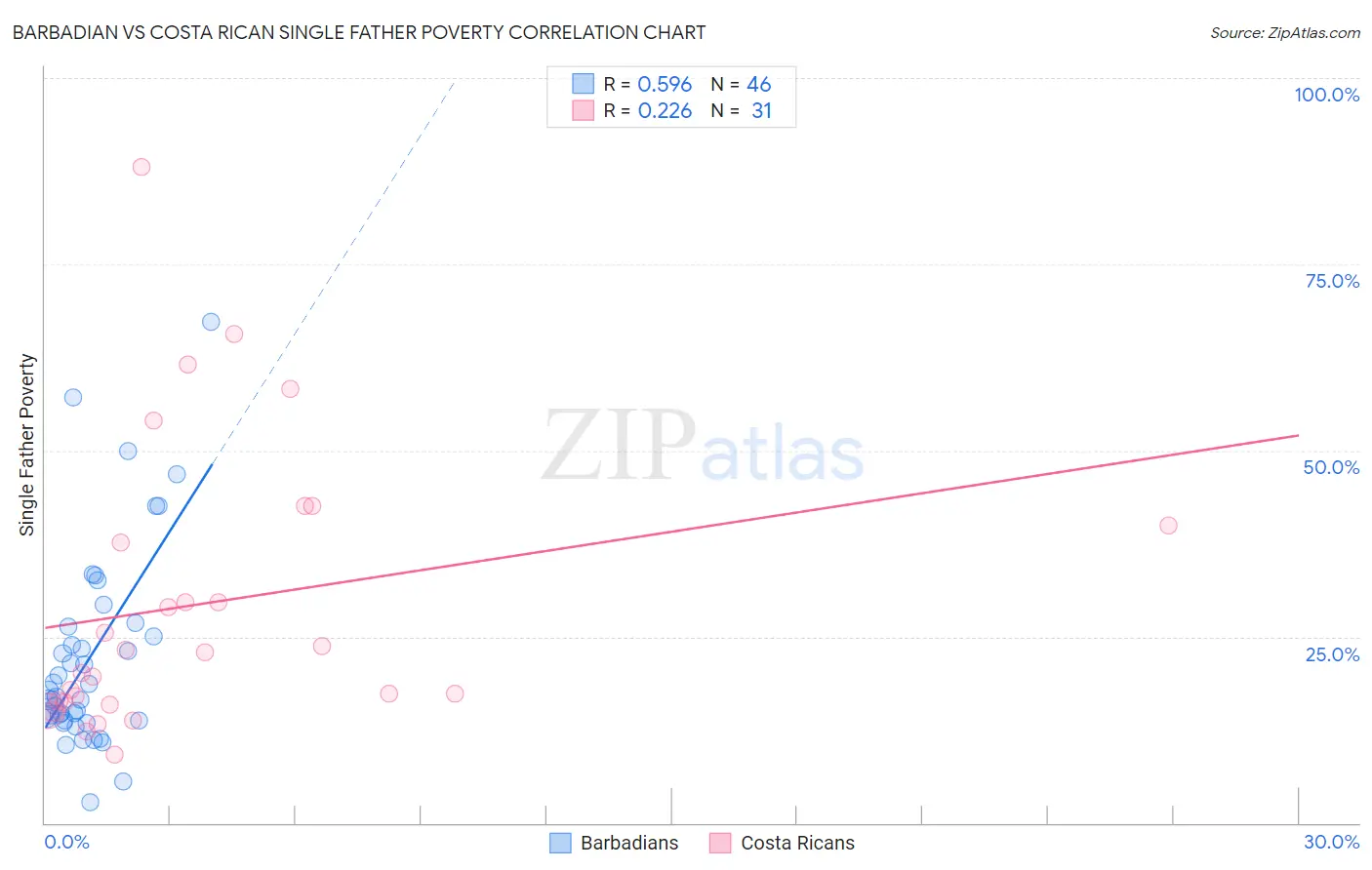 Barbadian vs Costa Rican Single Father Poverty