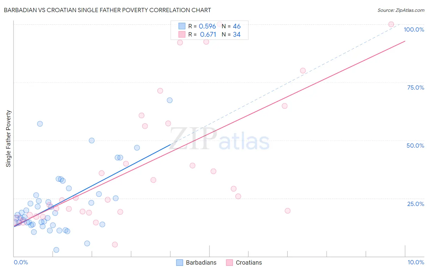 Barbadian vs Croatian Single Father Poverty