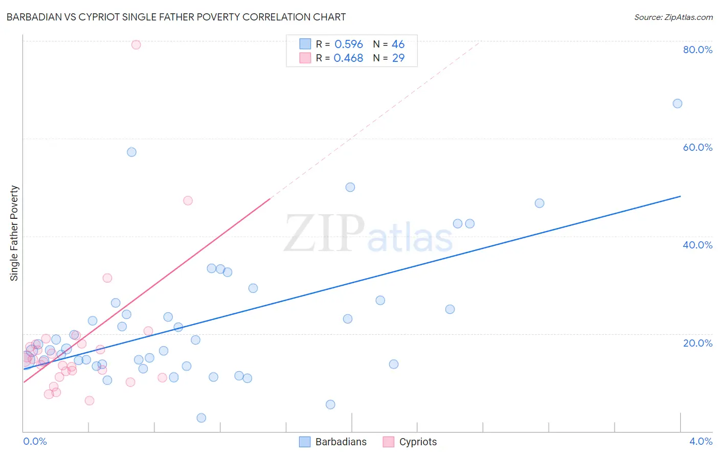 Barbadian vs Cypriot Single Father Poverty