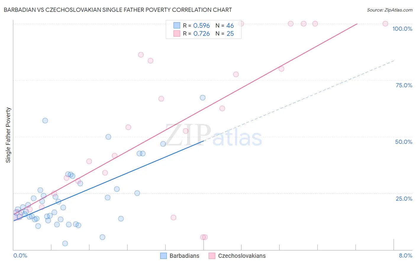 Barbadian vs Czechoslovakian Single Father Poverty