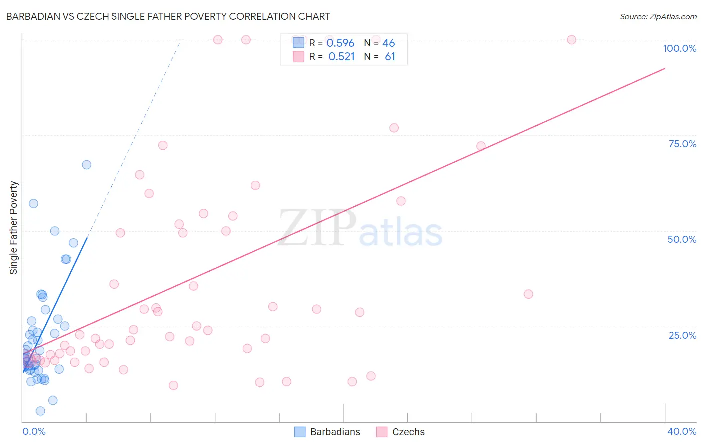 Barbadian vs Czech Single Father Poverty