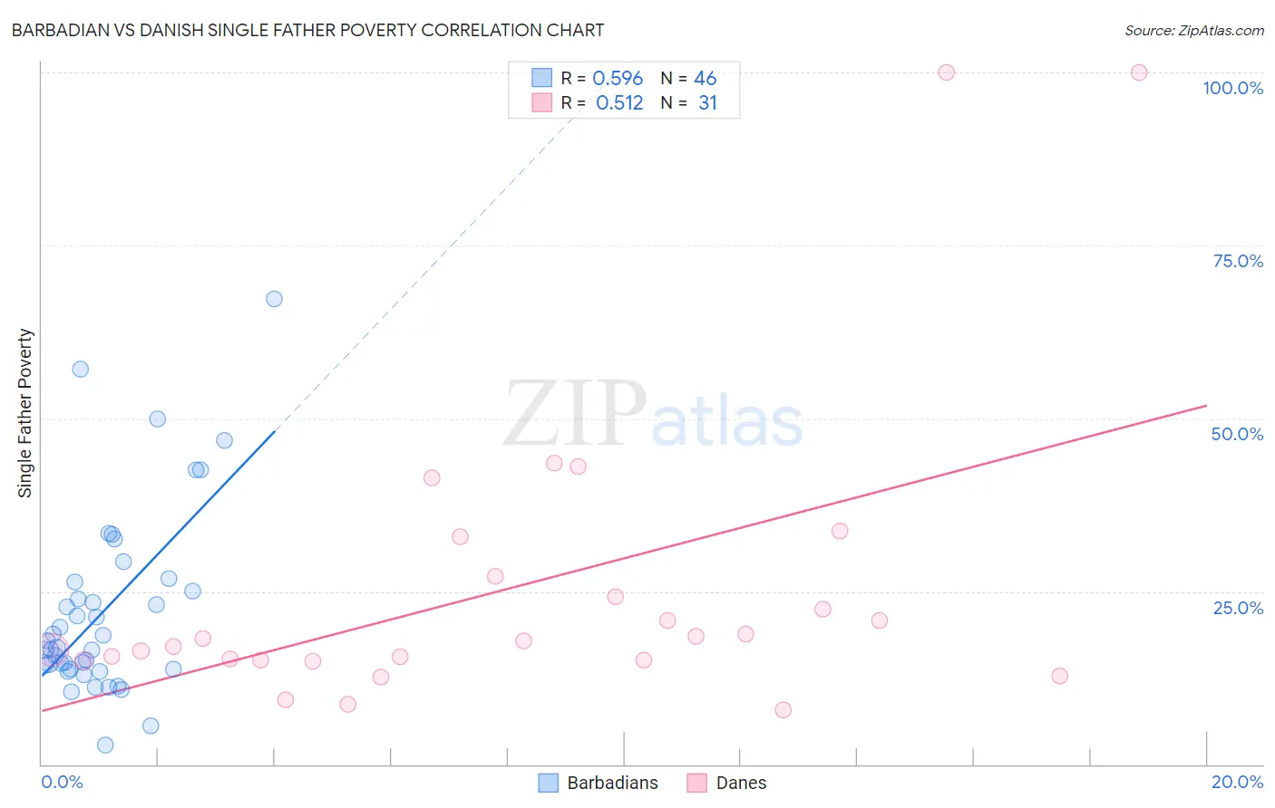 Barbadian vs Danish Single Father Poverty