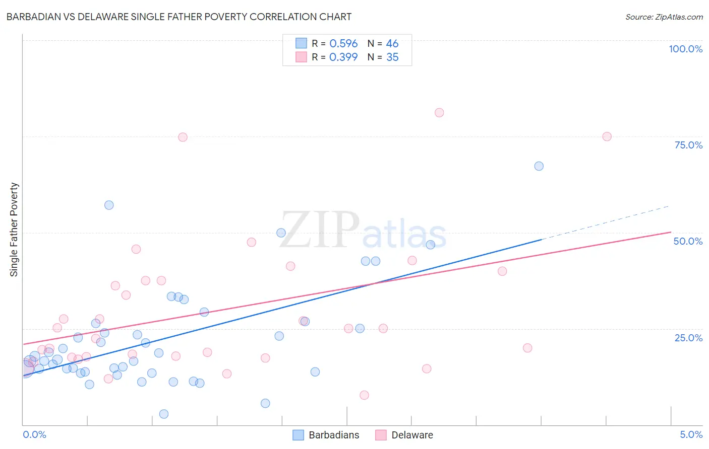 Barbadian vs Delaware Single Father Poverty
