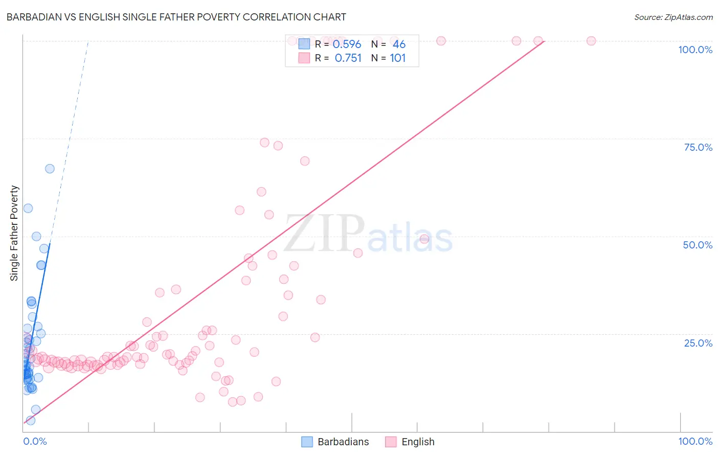 Barbadian vs English Single Father Poverty