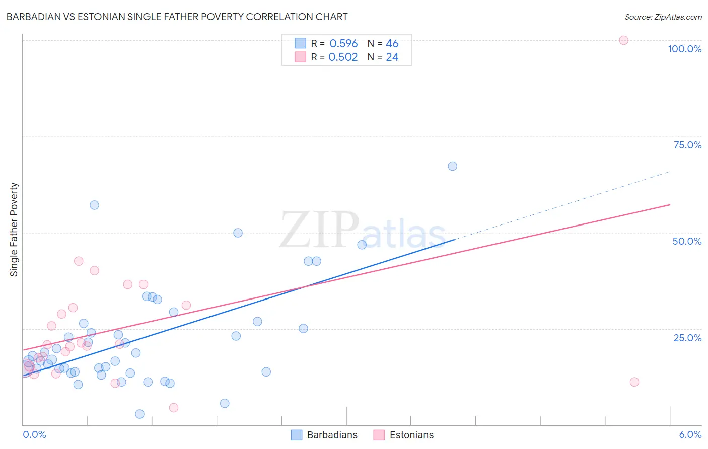 Barbadian vs Estonian Single Father Poverty