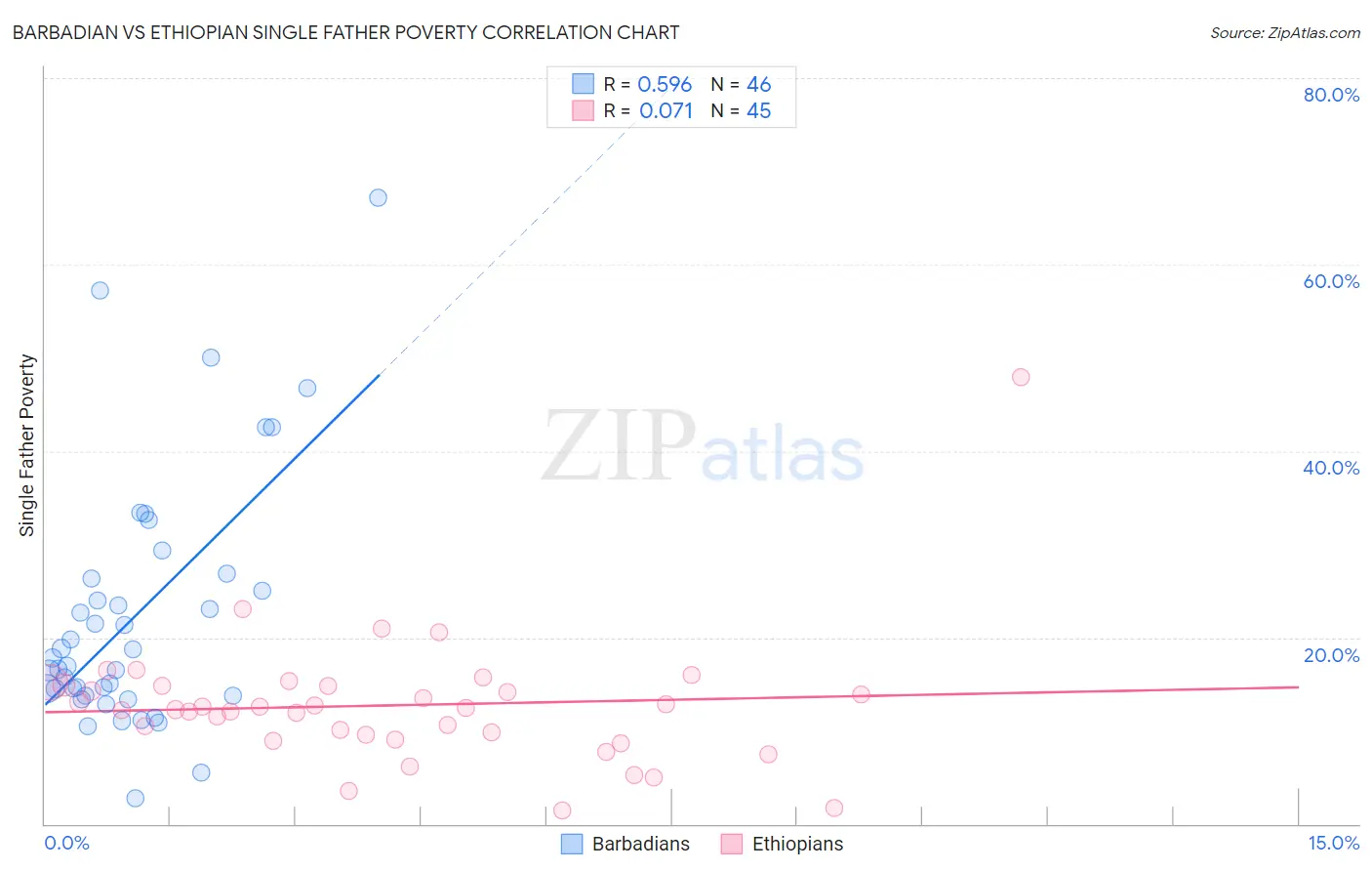 Barbadian vs Ethiopian Single Father Poverty