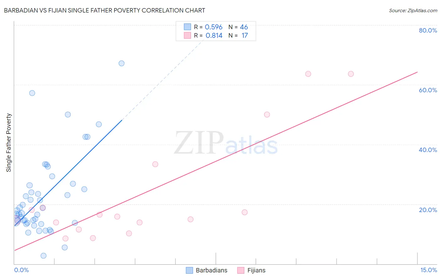 Barbadian vs Fijian Single Father Poverty