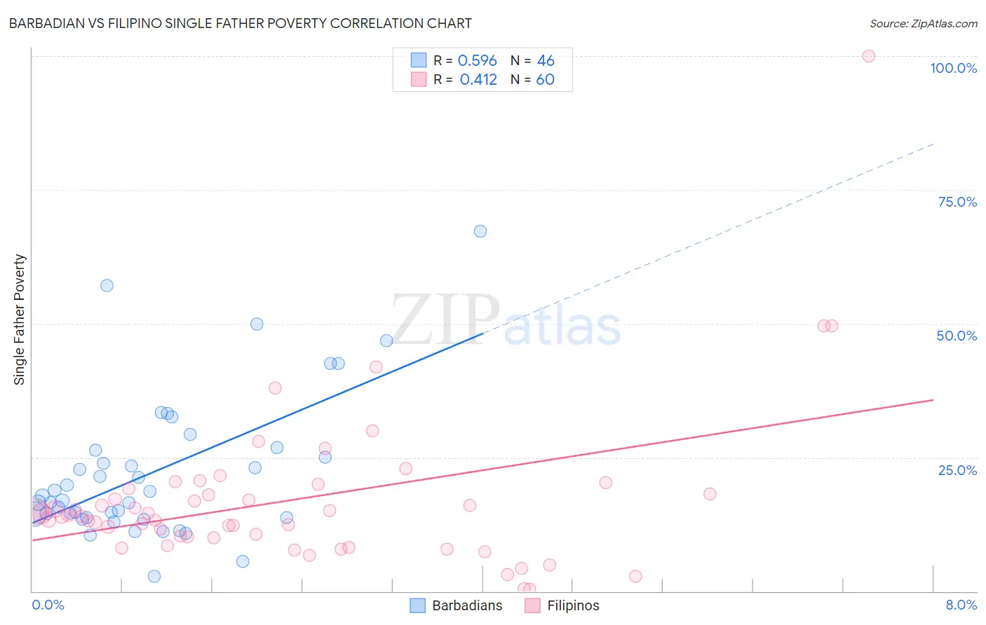 Barbadian vs Filipino Single Father Poverty