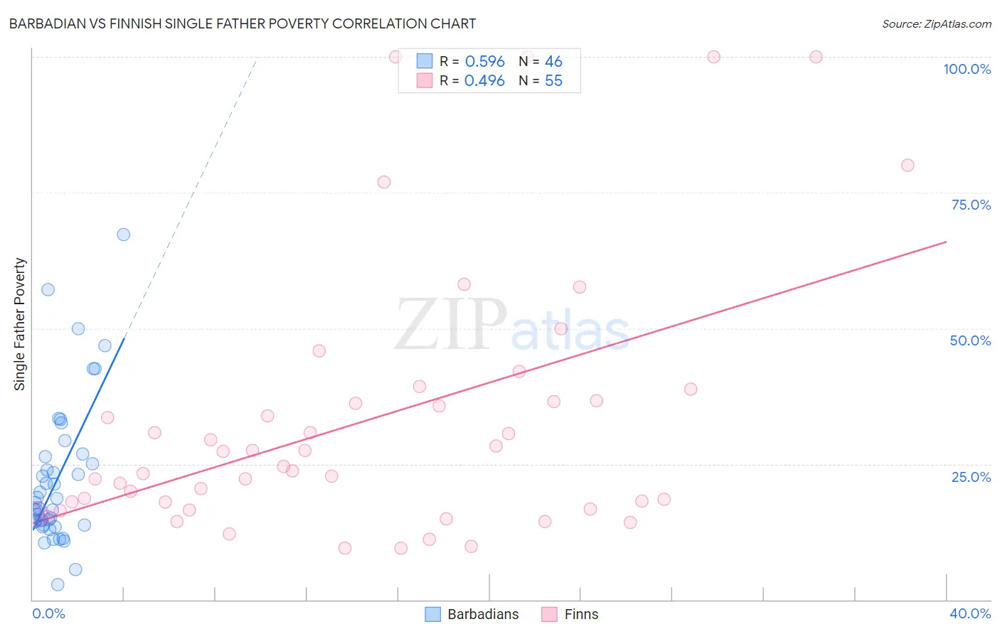 Barbadian vs Finnish Single Father Poverty
