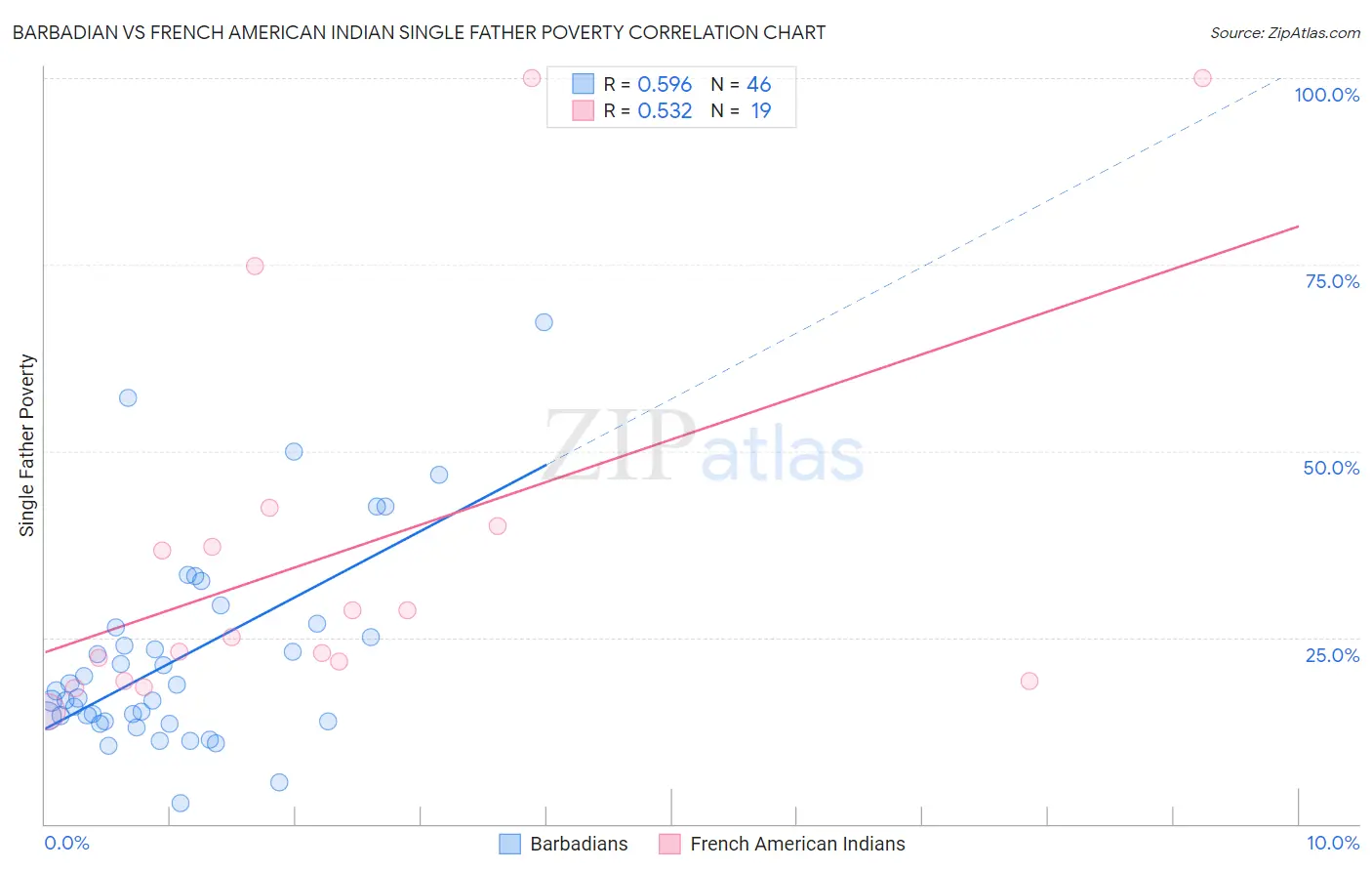 Barbadian vs French American Indian Single Father Poverty