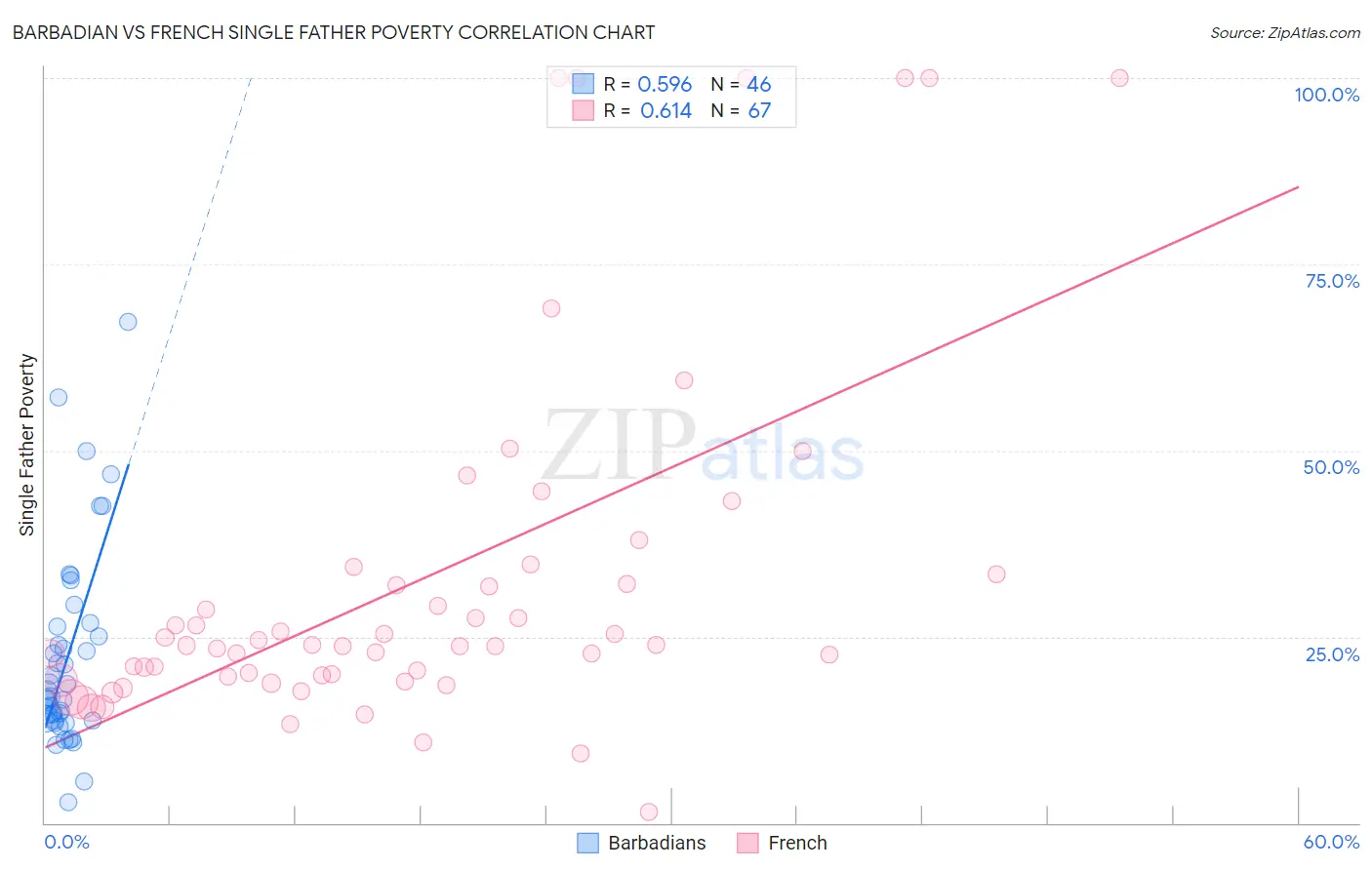 Barbadian vs French Single Father Poverty