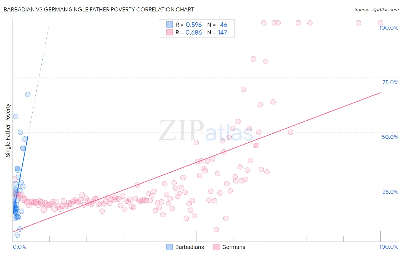 Barbadian vs German Single Father Poverty