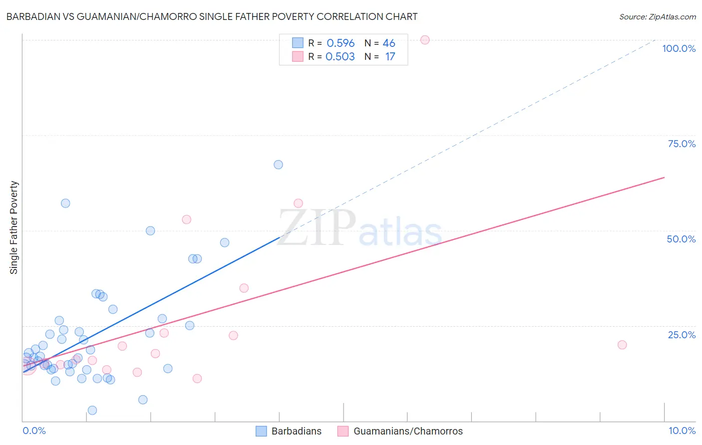Barbadian vs Guamanian/Chamorro Single Father Poverty