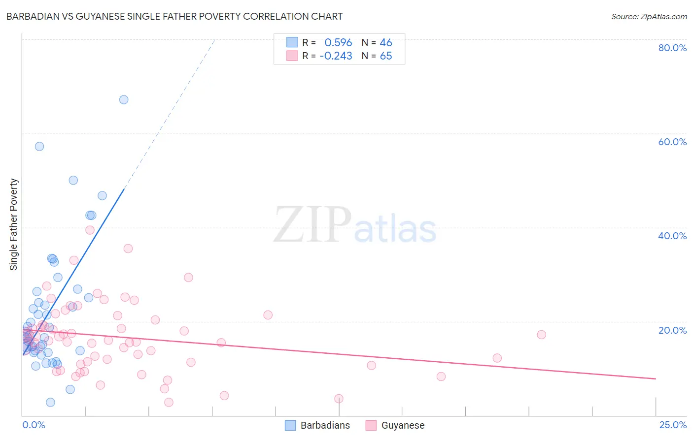 Barbadian vs Guyanese Single Father Poverty