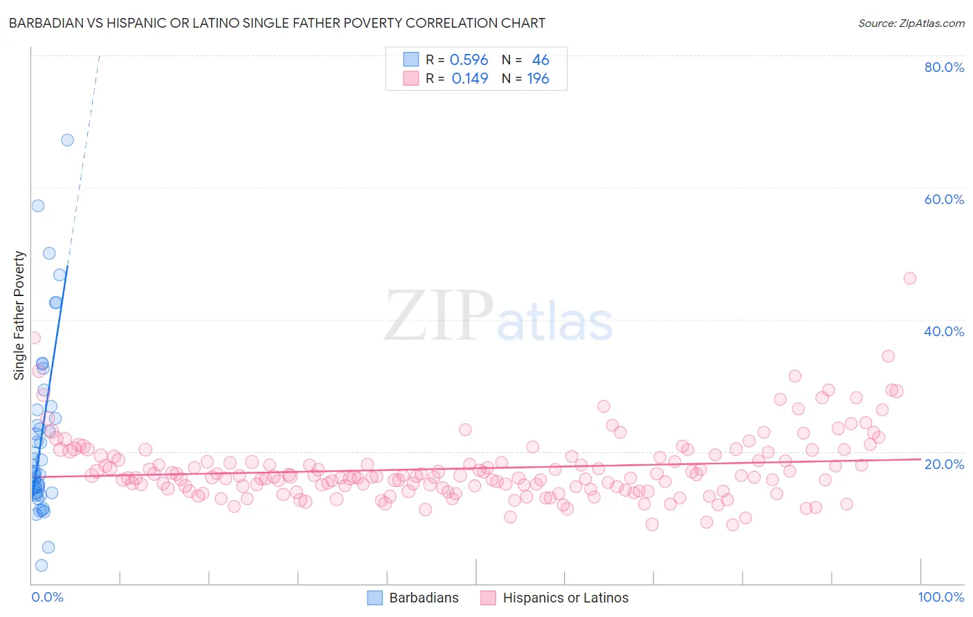 Barbadian vs Hispanic or Latino Single Father Poverty